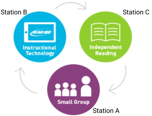 diagram of station rotation model